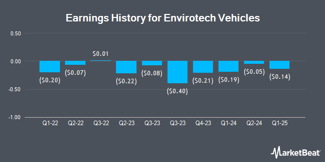 Earnings History for Envirotech Vehicles (NASDAQ:EVTV)