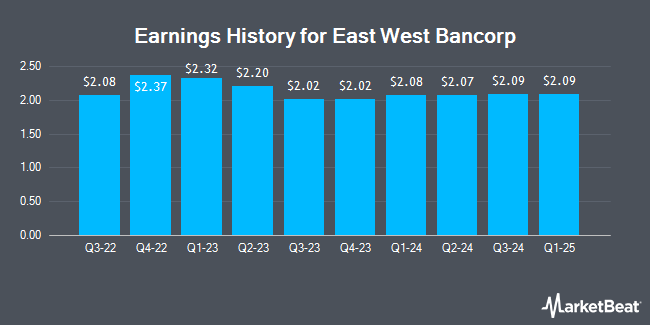 Earnings History for East West Bancorp (NASDAQ:EWBC)