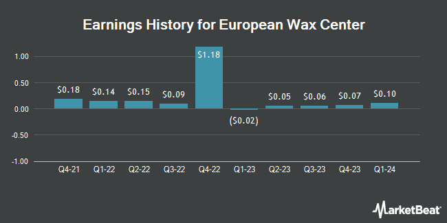 Earnings History for European Wax Center (NASDAQ:EWCZ)