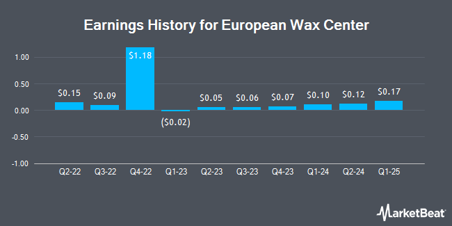 Earnings History for European Wax Center (NASDAQ:EWCZ)