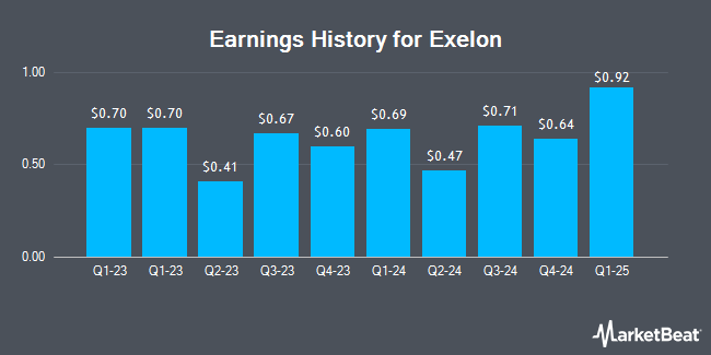 Earnings History for Exelon (NASDAQ:EXC)