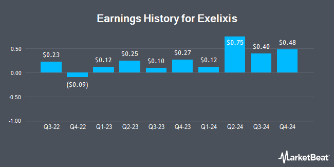 Earnings History for Exelixis (NASDAQ:EXEL)