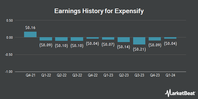 Earnings History for Expensify (NASDAQ:EXFY)