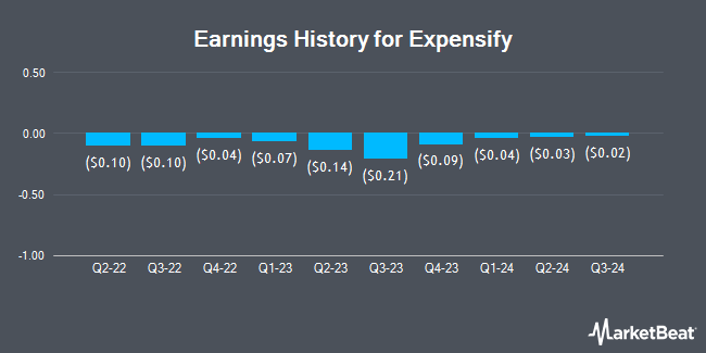 Earnings history for Expensify (NASDAQ:EXFY)