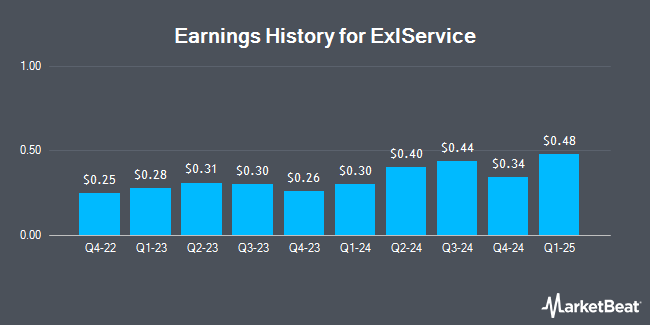 Earnings History for ExlService (NASDAQ:EXLS)