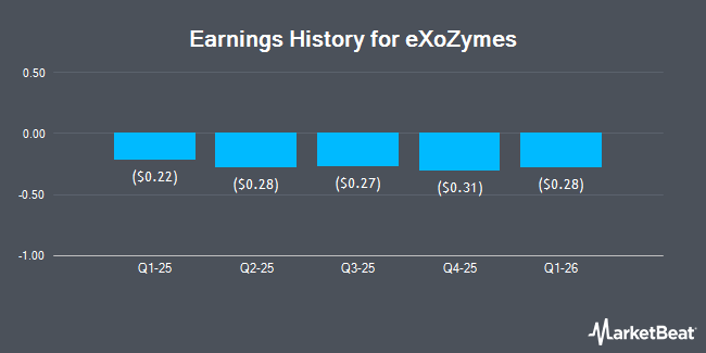 Earnings History for eXoZymes (NASDAQ:EXOZ)