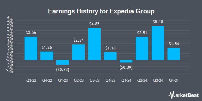 Earnings History for Expedia Group (NASDAQ:EXPE)