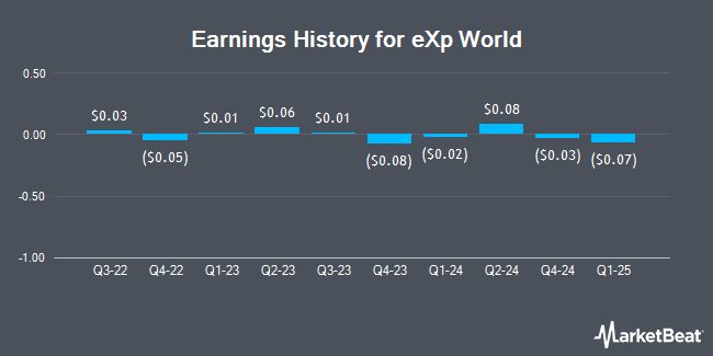 Earnings History for eXp World (NASDAQ:EXPI)