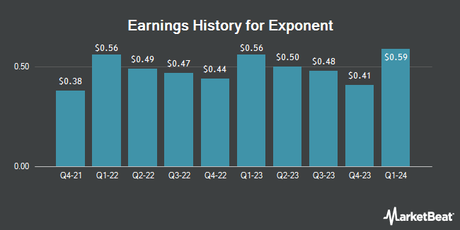 Earnings History for Exponent (NASDAQ:EXPO)