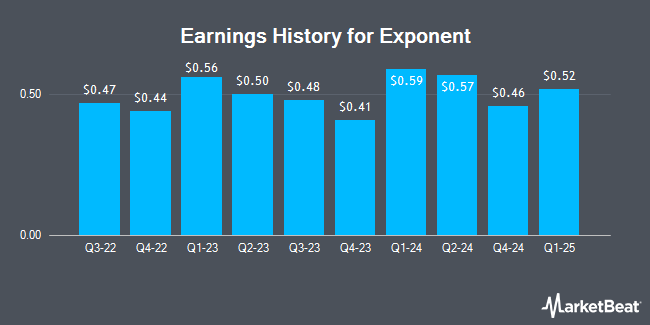 Earnings History for Exponent (NASDAQ:EXPO)