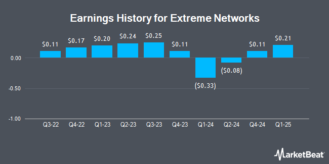 Earnings History for Extreme Networks (NASDAQ:EXTR)