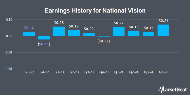 Earnings History for National Vision (NASDAQ:EYE)