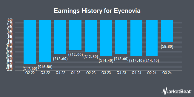 Earnings History for Eyenovia (NASDAQ:EYEN)