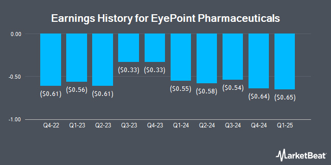 Earnings History for EyePoint Pharmaceuticals (NASDAQ:EYPT)