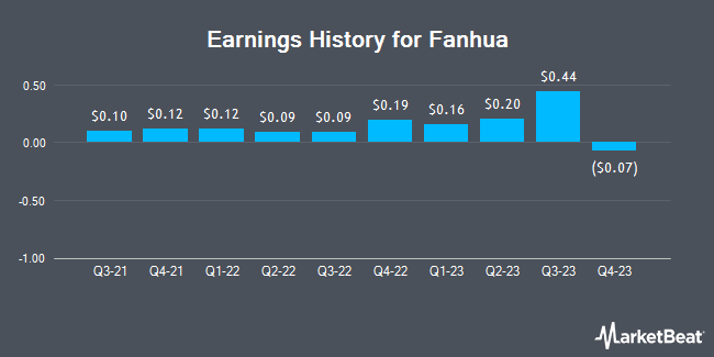 Earnings History for Fanhua (NASDAQ:FANH)