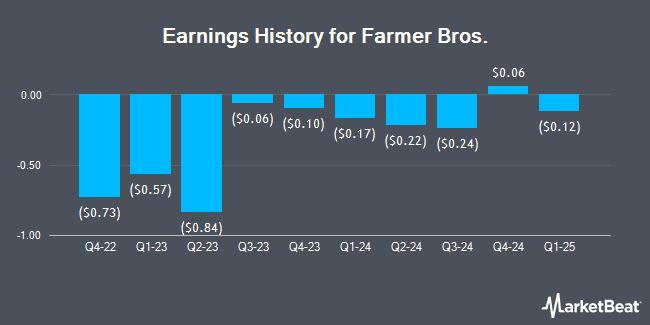 Earnings History for Farmer Bros. (NASDAQ:FARM)