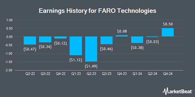 Earnings History for FARO Technologies (NASDAQ:FARO)