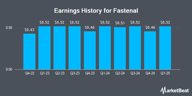 Earnings History for Fastenal (NASDAQ:FAST)