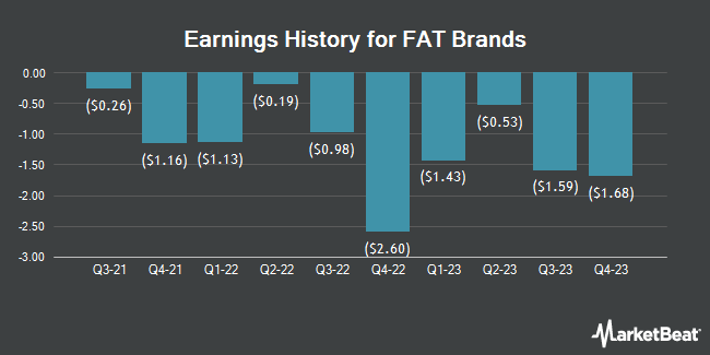Earnings History for FAT Brands (NASDAQ:FAT)