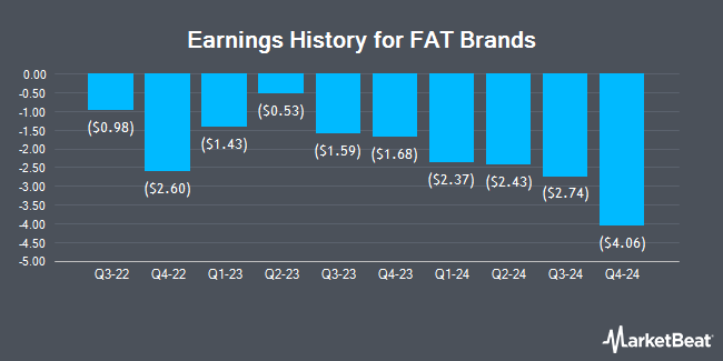 Earnings History for FAT Brands (NASDAQ:FAT)