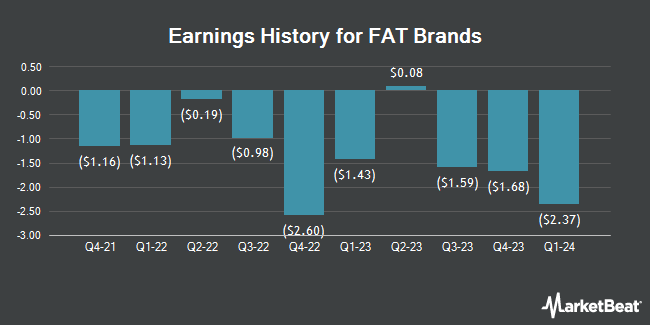 Earnings History for FAT Brands (NASDAQ:FATBB)
