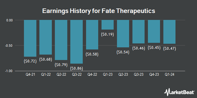 Earnings History for Fate Therapeutics (NASDAQ:FATE)