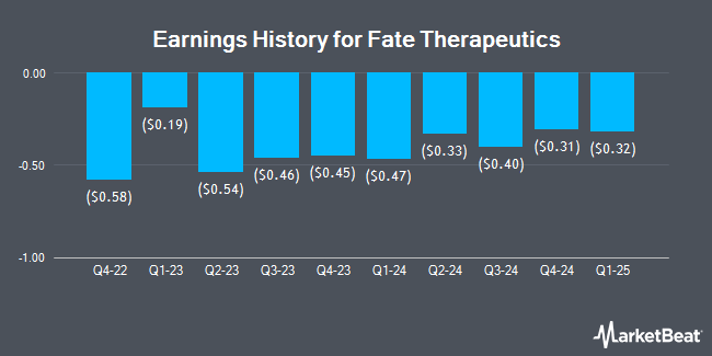 Earnings History for Fate Therapeutics (NASDAQ:FATE)