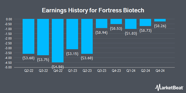 Earnings History for Fortress Biotech (NASDAQ:FBIO)