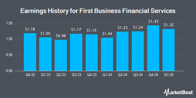 Earnings History for First Business Financial Services (NASDAQ:FBIZ)