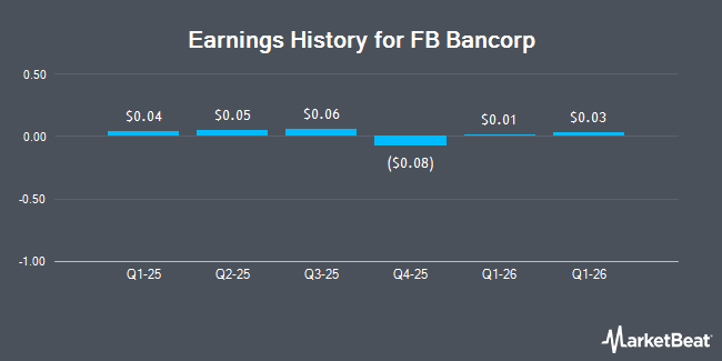 Earnings History for FB Bancorp (NASDAQ:FBLA)