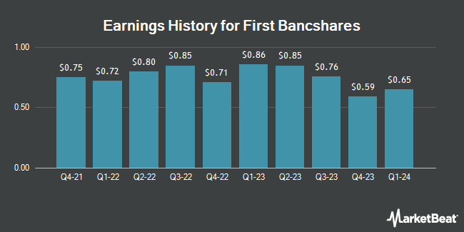 Earnings History for First Bancshares (NASDAQ:FBMS)