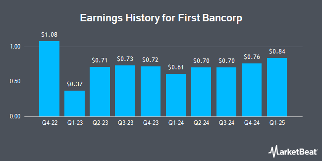 Earnings History for First Bancorp (NASDAQ:FBNC)