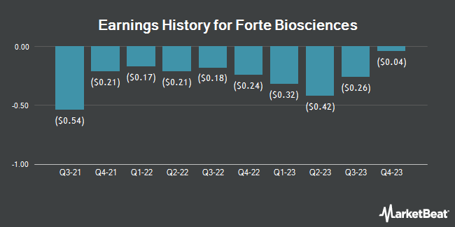 Earnings History for Forte Biosciences (NASDAQ:FBRX)