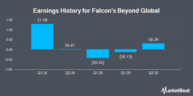 Earnings History for Falcon's Beyond Global (NASDAQ:FBYD)
