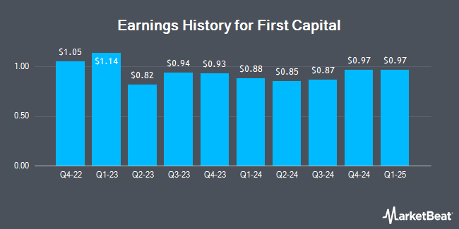 Earnings History for First Capital (NASDAQ:FCAP)