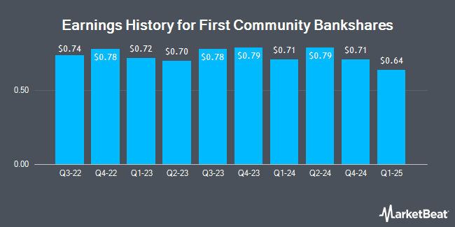 Earnings History for First Community Bankshares (NASDAQ:FCBC)