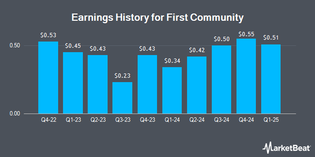 Earnings History for First Community (NASDAQ:FCCO)