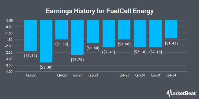 Earnings History for FuelCell Energy (NASDAQ:FCEL)