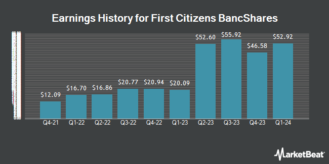 Earnings History for First Citizens BancShares (NASDAQ:FCNCA)