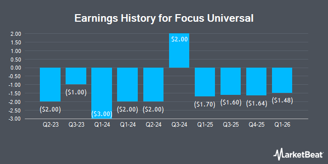 Earnings History for Focus Universal (NASDAQ:FCUV)