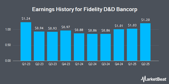 Earnings History for Fidelity D&D Bancorp (NASDAQ:FDBC)