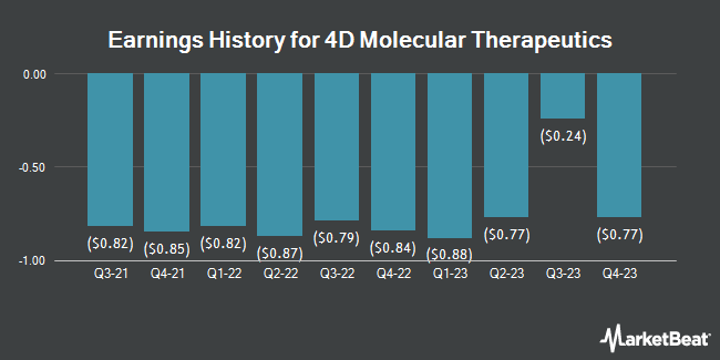 Earnings History for 4D Molecular Therapeutics (NASDAQ:FDMT)