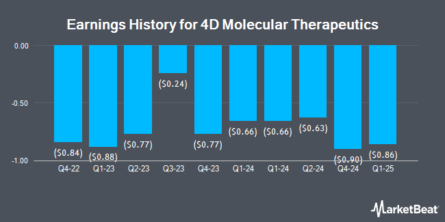 Earnings History for 4D Molecular Therapeutics (NASDAQ:FDMT)