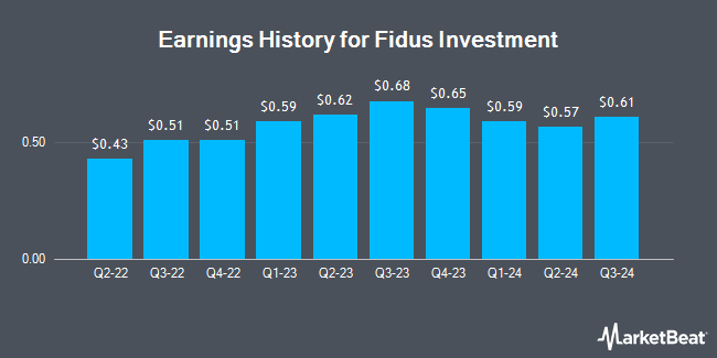 Earnings History for Fidus Investment (NASDAQ:FDUS)