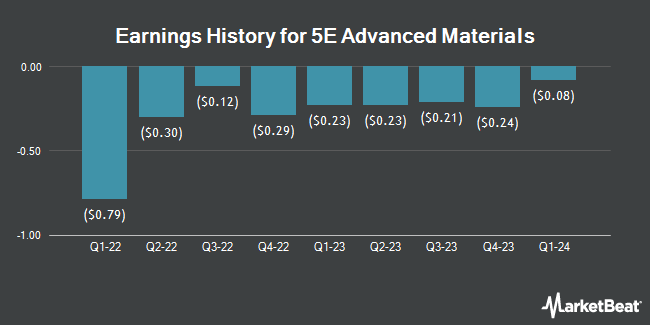Earnings History for 5E Advanced Materials (NASDAQ:FEAM)
