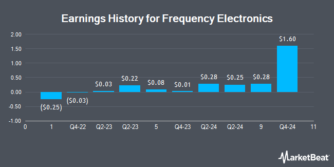 Earnings History for Frequency Electronics (NASDAQ:FEIM)