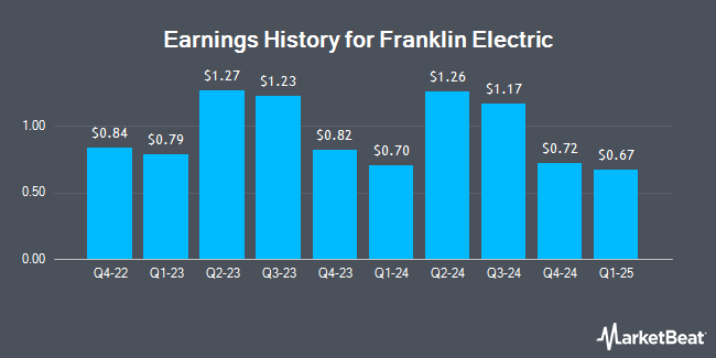 Earnings History for Franklin Electric (NASDAQ:FELE)