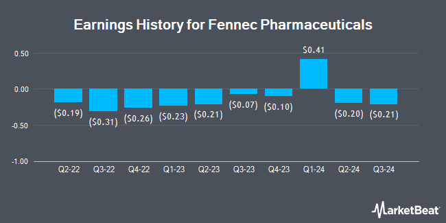 Earnings History for Fennec Pharmaceuticals (NASDAQ:FENC)