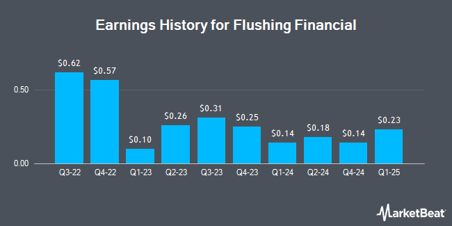 Earnings History for Flushing Financial (NASDAQ:FFIC)