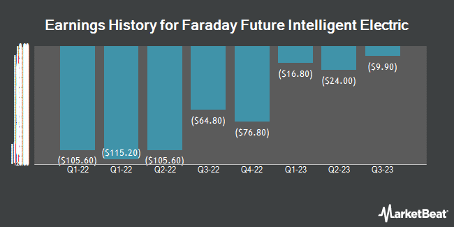 Earnings History for Faraday Future Intelligent Electric (NASDAQ:FFIE)